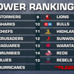 Vodacom Super Rugby Power Rankings Round Two