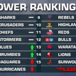 Sharks top Power Rankings SA Rugby Mag