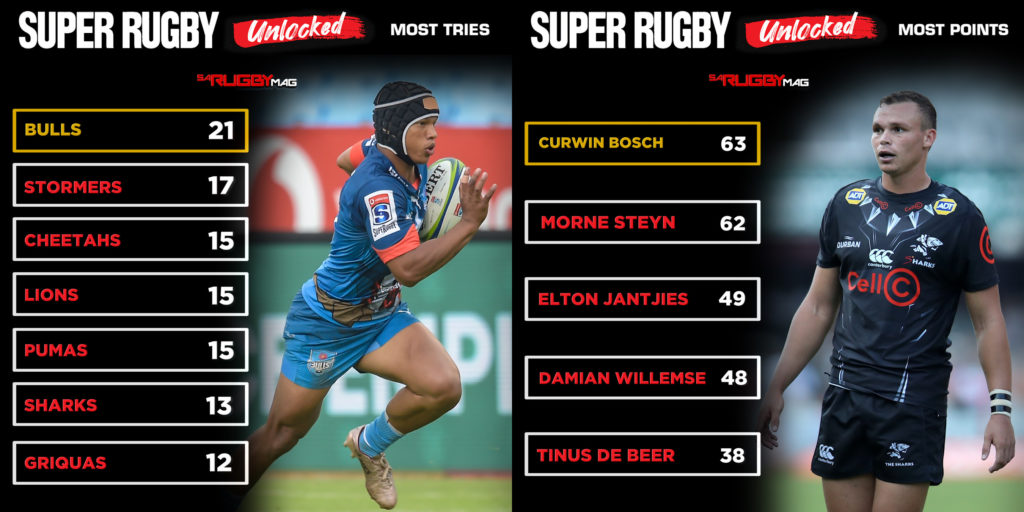 Graphic: Super Rugby Unlocked stats
