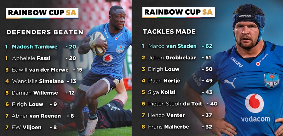Graphic: Rainbow Cup SA stat leaders